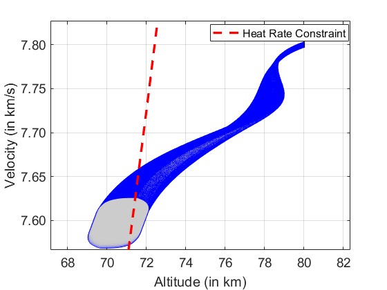 Reachable Set for Hypersonic Re-Entry with Heat Rate Constraint