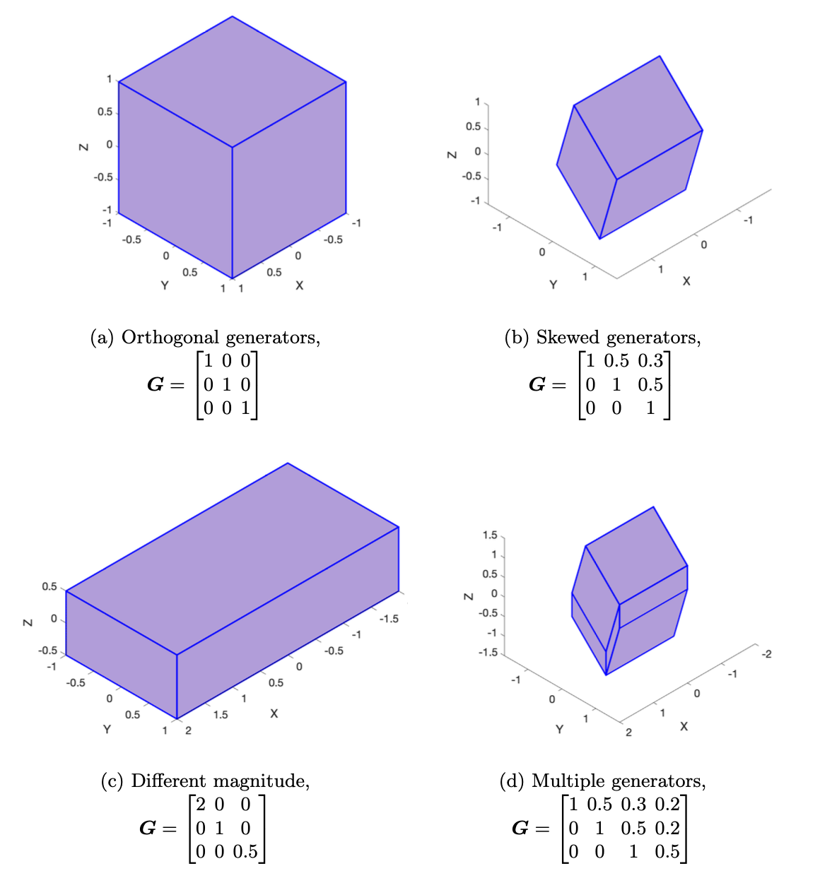 Zonotope Geometry